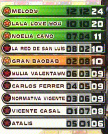 Clasificaci&oacute;n 14 de febrero Eurovisi&oacute;n