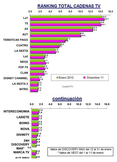 Ranking cadenas televisi&oacute;n