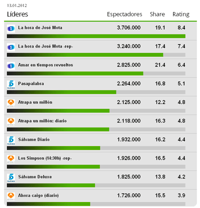 Rating television dia 13 enero