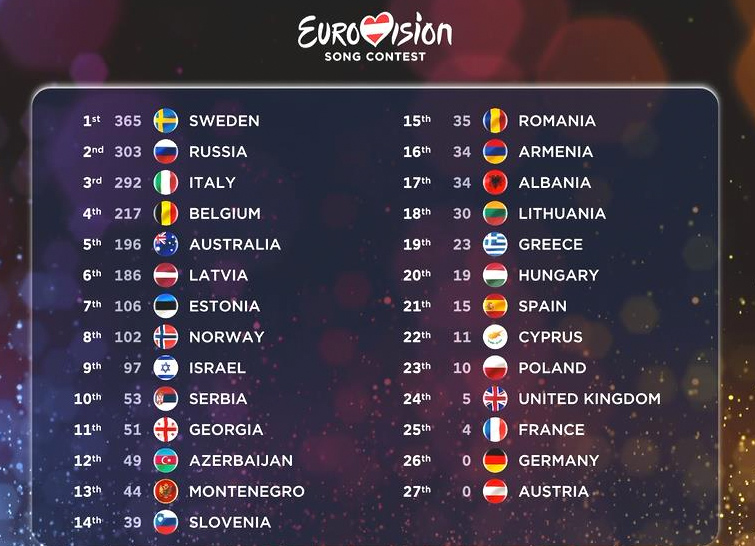 Resultados euroivisón 2015